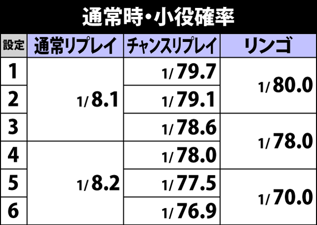 4.1.1 通常時・小役確率