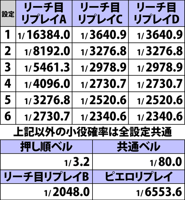 4.1.1 通常時・小役確率