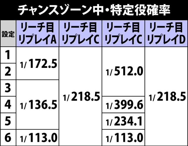 4.2.1 チャンスゾーン中・特定役確率