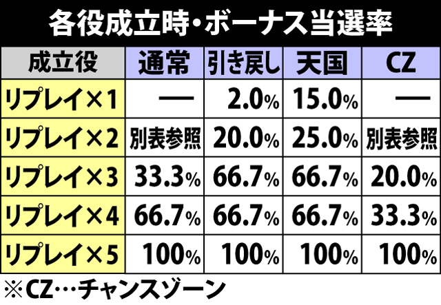 4.3.1 各役成立時・ボーナス当選率