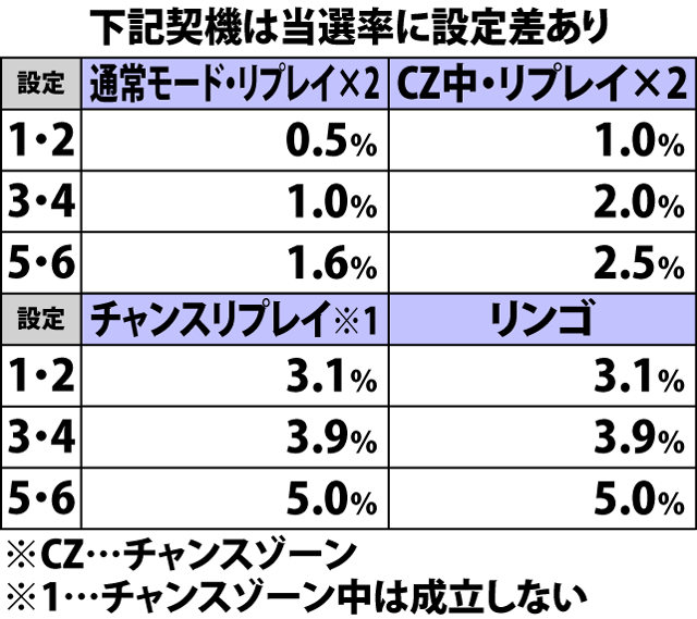 4.3.1 各役成立時・ボーナス当選率