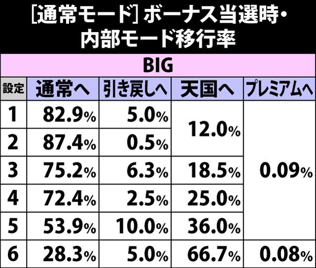 4.5.1 通常モード・ボーナス当選時の内部モード移行率