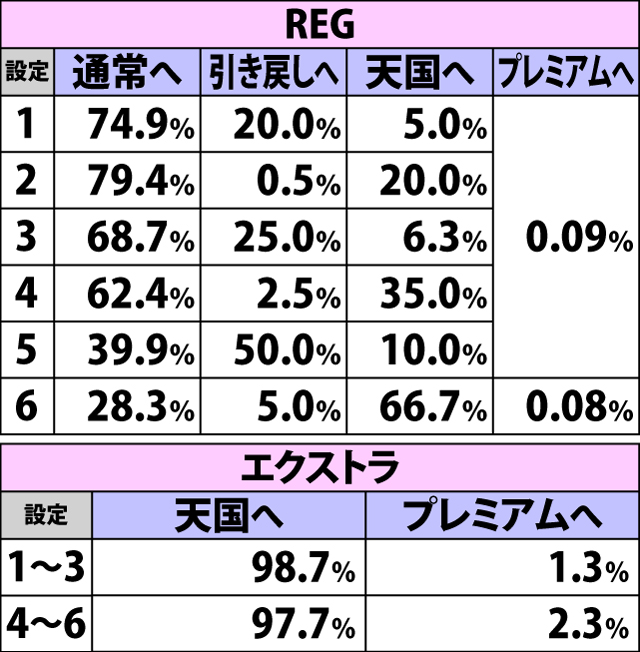 4.5.1 通常モード・ボーナス当選時の内部モード移行率