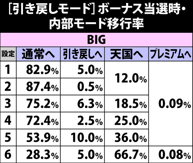 4.6.1 引き戻しモード・ボーナス当選時の内部モード移行率