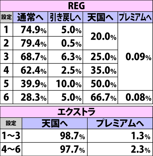 4.6.1 引き戻しモード・ボーナス当選時の内部モード移行率