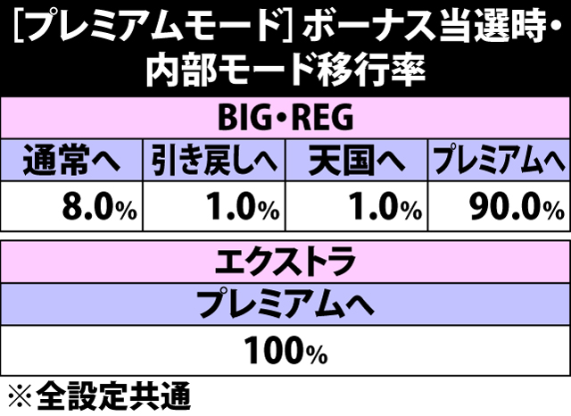4.8.1 プレミアムモード・ボーナス当選時の内部モード移行率