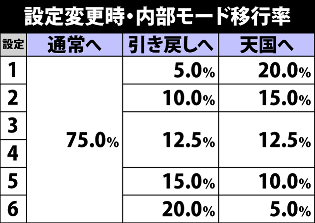 4.9.1 設定変更時・内部モード移行率