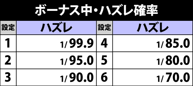 5.1.1 ボーナス中・ハズレ確率