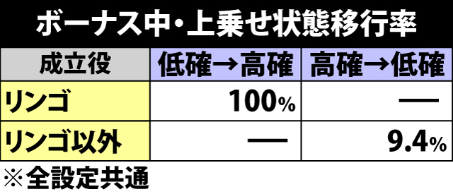 5.2.1 各役成立時・上乗せ状態移行率