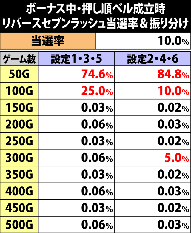 5.3.1 各役成立時・リバースセブンラッシュ当選率&振り分け