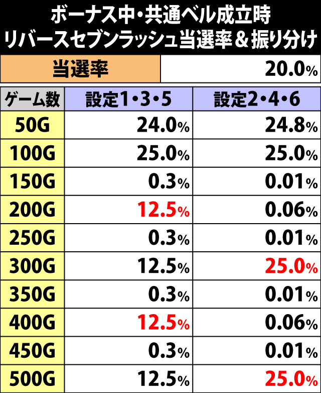 5.3.1 各役成立時・リバースセブンラッシュ当選率&振り分け