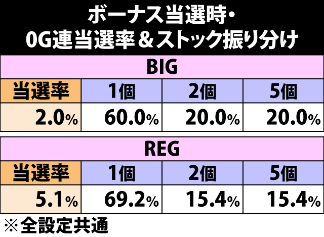 5.4.1 ボーナス当選時・0G連当選率&ストック振り分け