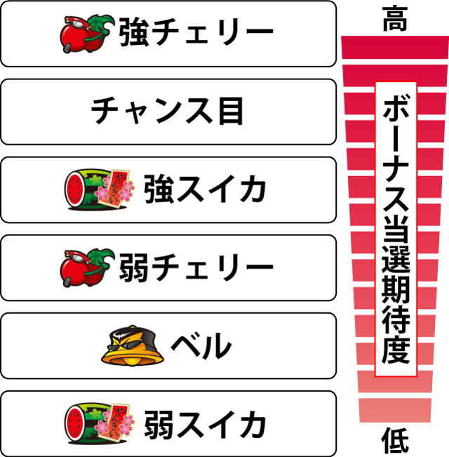 2.5.1 各役のボーナス当選期待度