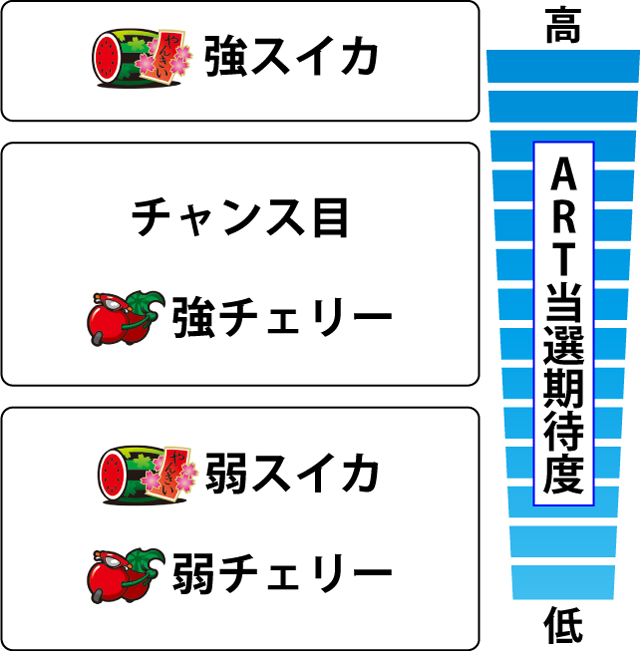 2.6.1 各役のART当選期待度