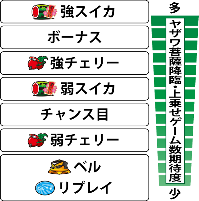 4.4.1 ヤザワ菩薩降臨中・各役の上乗せゲーム数期待度