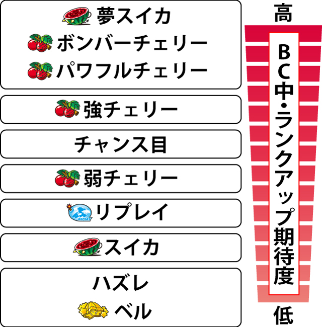 2.7.1 ボンバーチャレンジ中・各役の爆弾ランクアップ期待度