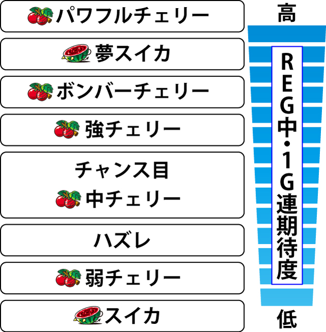 3.3.1 REG中・各役のボーナス1G連期待度