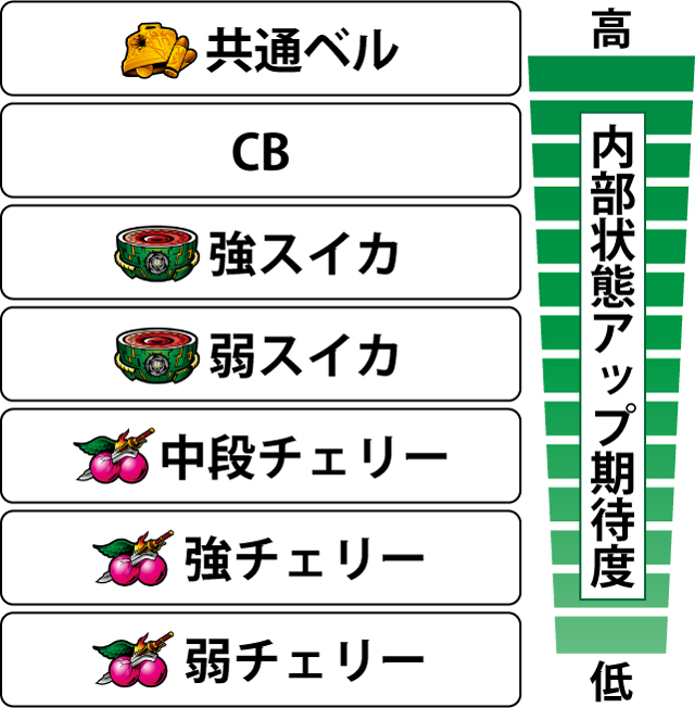 2.5.1 各役の内部状態移行期待度