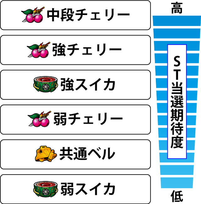 2.6.1 各役のスタイリッシュタイム当選期待度