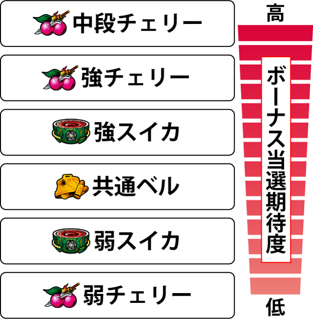 2.7.1 各役のボーナス当選期待度