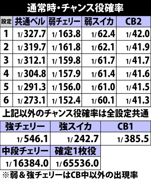 5.1.1 通常時・チャンス役確率