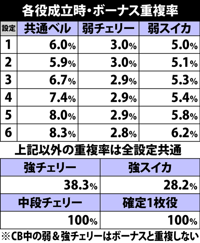 5.2.1 各役成立時・ボーナス重複率