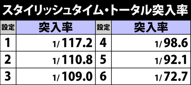 5.3.1 スタイリッシュタイム・トータル突入率