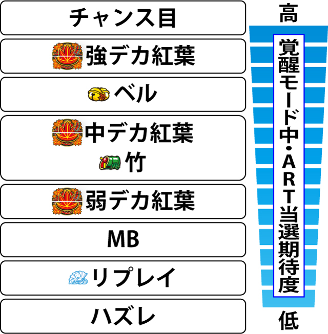 2.11.1 覚醒モード中・各役のART当選期待度