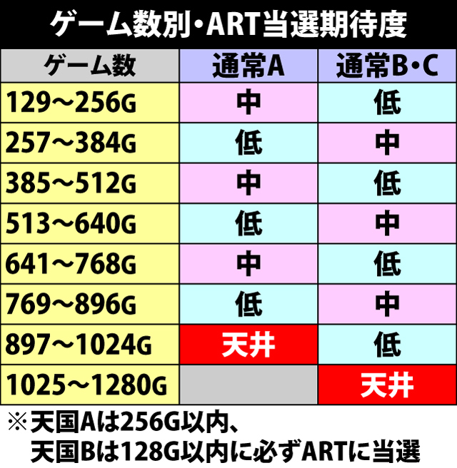 2.1.1 ゲーム数別のART当選期待度