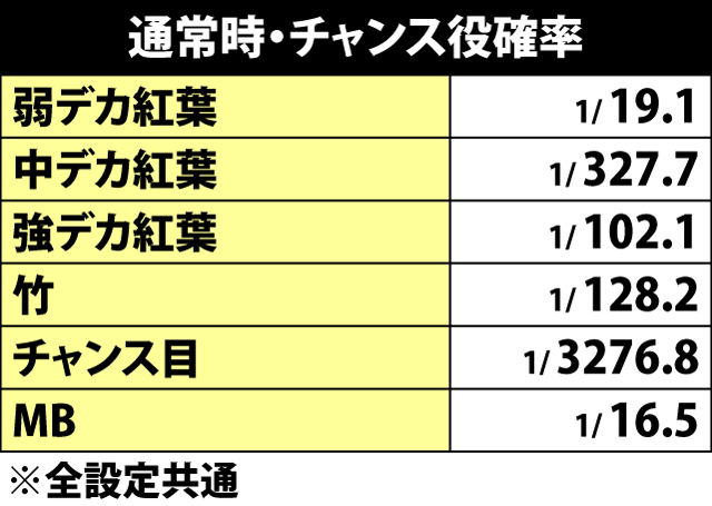 4.9.1 通常時・チャンス役確率