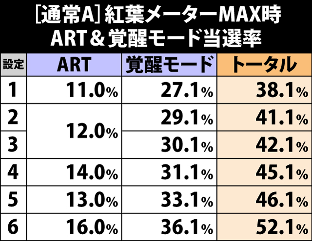 4.11.1 [通常A]紅葉メーターMAX時・ART&覚醒モード当選率