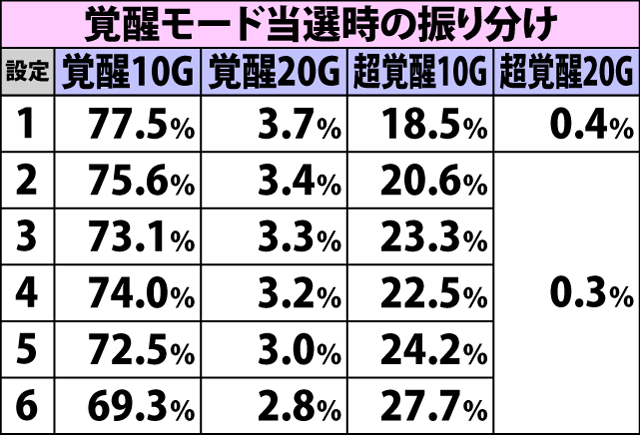 4.11.1 [通常A]紅葉メーターMAX時・ART&覚醒モード当選率