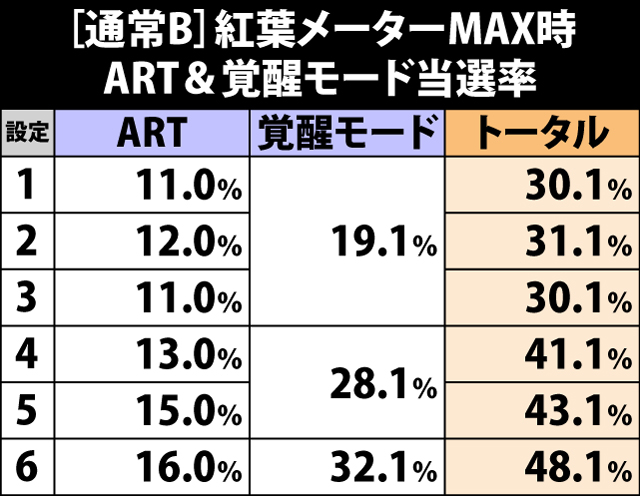 4.12.1 [通常B]紅葉メーターMAX時・ART&覚醒モード当選率