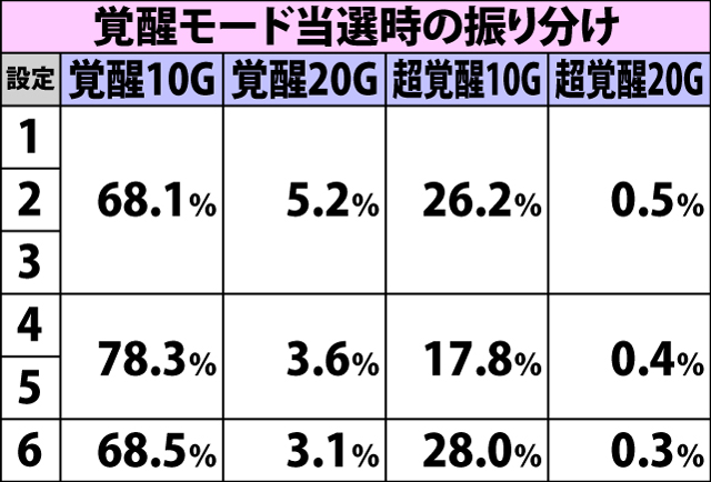 4.12.1 [通常B]紅葉メーターMAX時・ART&覚醒モード当選率