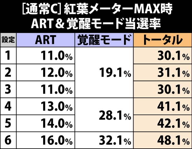 4.13.1 [通常C]紅葉メーターMAX時・ART&覚醒モード当選率