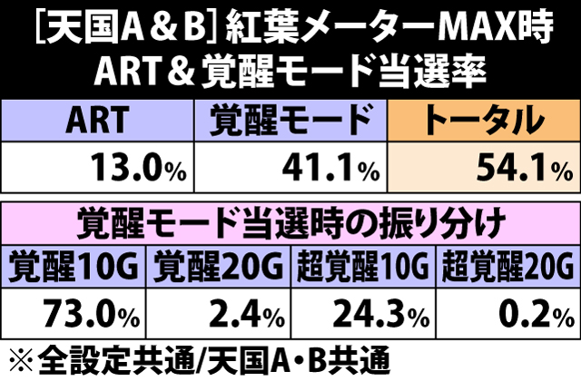 4.14.1 [天国A&B]紅葉メーターMAX時・ART&覚醒モード当選率