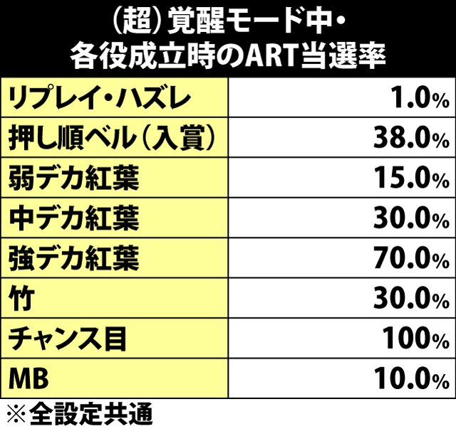 4.15.1 (超)覚醒モード中・各役成立時のART当選率