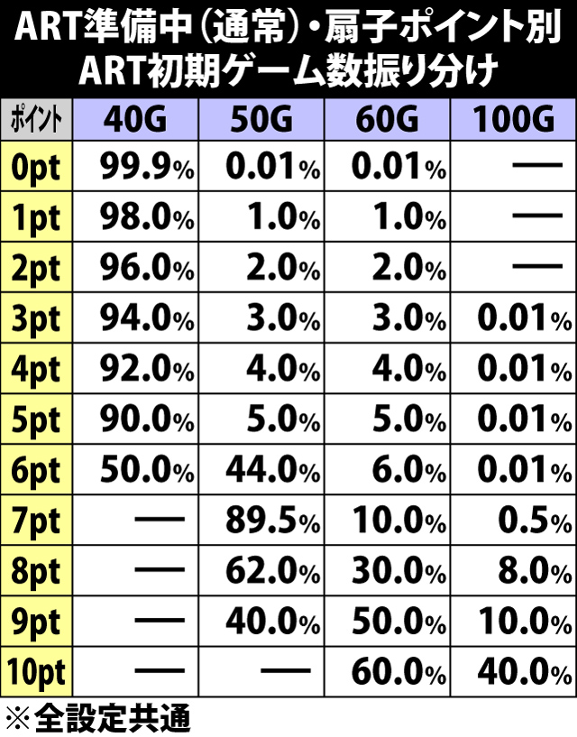 5.11.1 ART準備中(通常)・扇子ポイント別のART初期ゲーム数振り分け