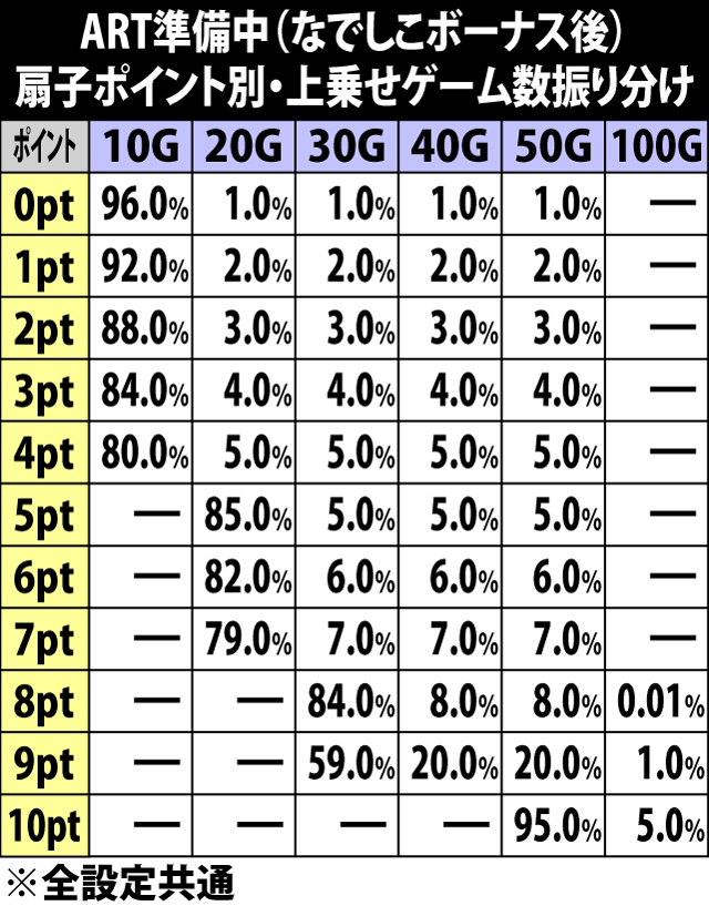 5.12.1 ART準備中(なでしこボーナス後)・扇子ポイント別の上乗せゲーム数振り分け