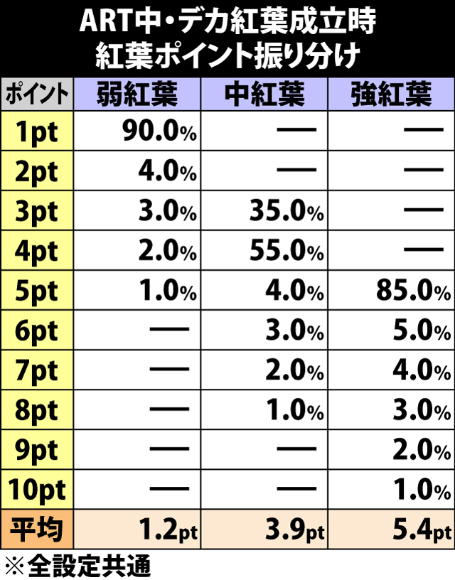 5.13.1 ART中・デカ紅葉成立時の紅葉ポイント振り分け