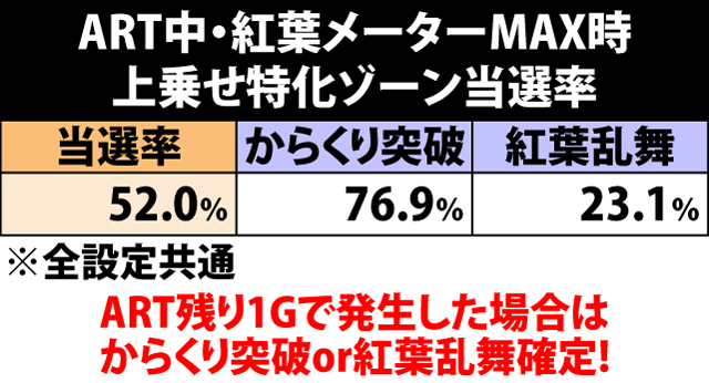 5.14.1 ART中・紅葉メーターMAX時の上乗せ特化ゾーン当選率