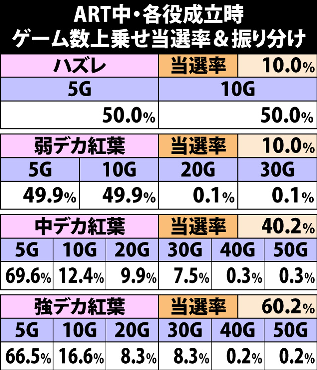 5.3.1 各役成立時・ゲーム数上乗せ当選率&振り分け