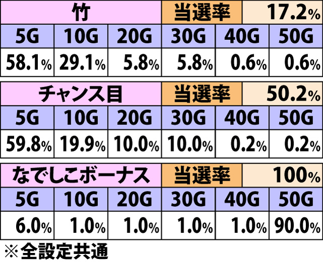 5.3.1 各役成立時・ゲーム数上乗せ当選率&振り分け