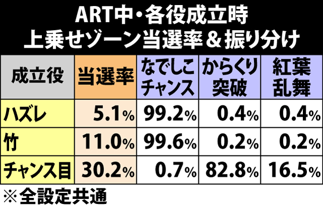 5.4.1 各役成立時・上乗せゾーン当選率&振り分け