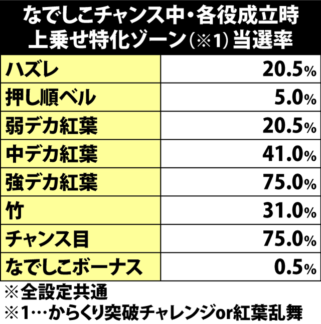 5.5.1 なでしこチャンス中・各役成立時の上乗せ特化ゾーン当選率