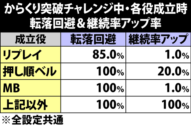 5.6.1 からくり突破チャレンジ中・各役成立時の転落回避&継続率アップ率