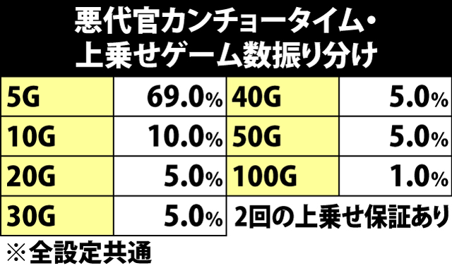 5.7.1 悪代官カンチョータイム・上乗せゲーム数振り分け