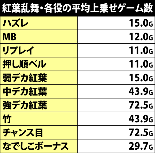 5.8.1 紅葉乱舞中・各役成立時の平均上乗せゲーム数