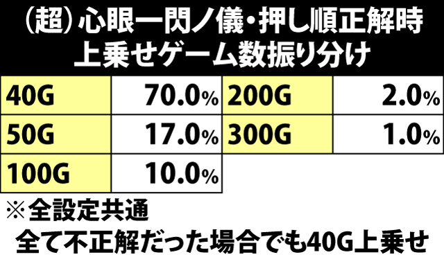 5.9.1 心眼一閃ノ儀・押し順正解時の上乗せゲーム数振り分け