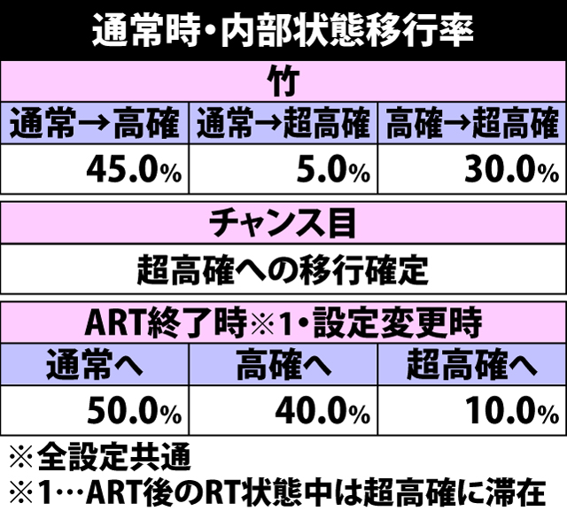 4.1.1 通常時・内部状態移行率